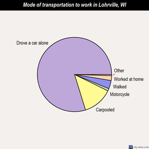 Lohrville mode of transportation to work chart