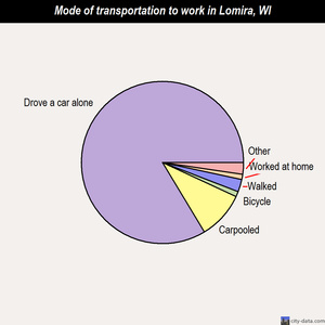 Lomira mode of transportation to work chart