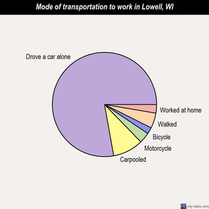 Lowell mode of transportation to work chart