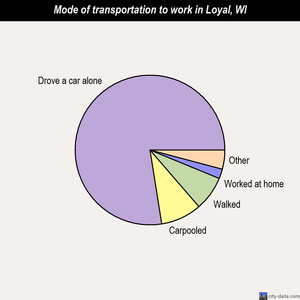 Loyal mode of transportation to work chart