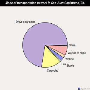 San Juan Capistrano mode of transportation to work chart