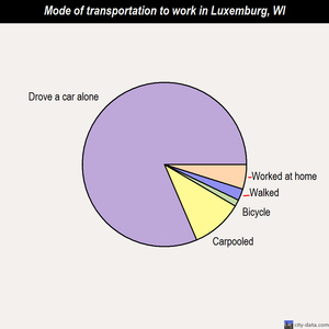 Luxemburg mode of transportation to work chart