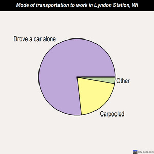 Lyndon Station mode of transportation to work chart