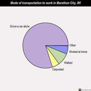 Marathon City mode of transportation to work chart