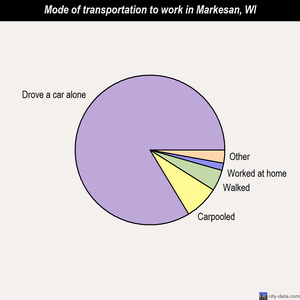 Markesan mode of transportation to work chart