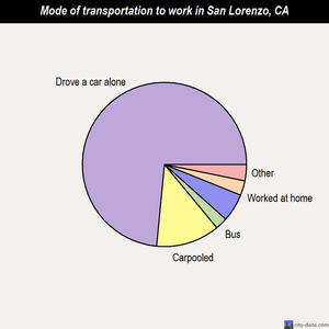 San Lorenzo mode of transportation to work chart
