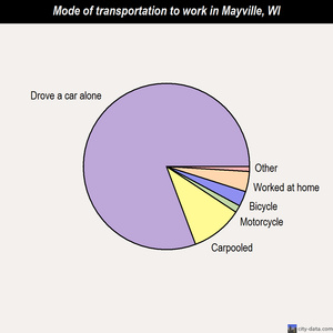 Mayville mode of transportation to work chart