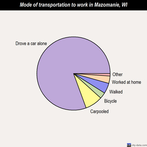 Mazomanie mode of transportation to work chart