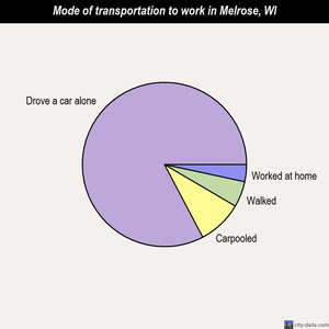 Melrose mode of transportation to work chart
