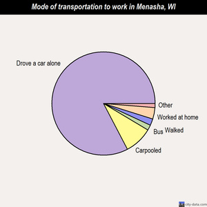 Menasha mode of transportation to work chart