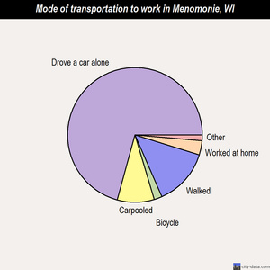 Menomonie mode of transportation to work chart