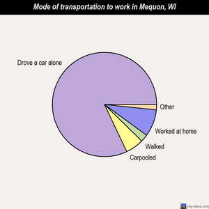 Mequon mode of transportation to work chart