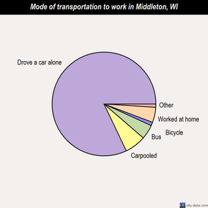Middleton mode of transportation to work chart