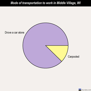 Middle Village mode of transportation to work chart