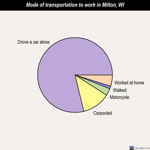 Milton mode of transportation to work chart