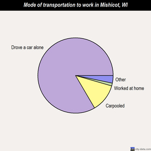 Mishicot mode of transportation to work chart