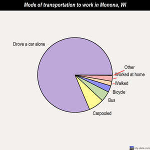 Monona mode of transportation to work chart