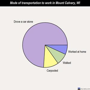 Mount Calvary mode of transportation to work chart