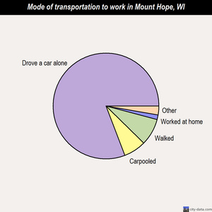 Mount Hope mode of transportation to work chart