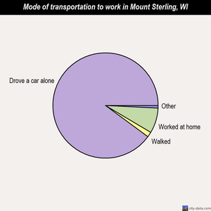Mount Sterling mode of transportation to work chart