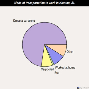 Kinston mode of transportation to work chart