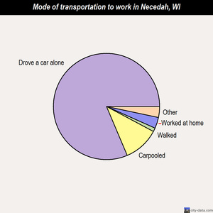 Necedah mode of transportation to work chart