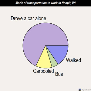 Neopit mode of transportation to work chart