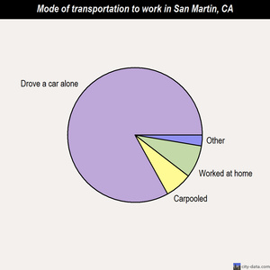 San Martin mode of transportation to work chart