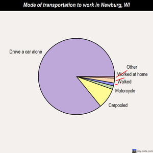 Newburg mode of transportation to work chart