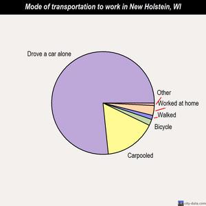 New Holstein mode of transportation to work chart