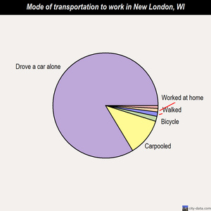 New London mode of transportation to work chart