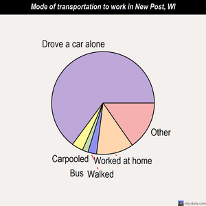 New Post mode of transportation to work chart