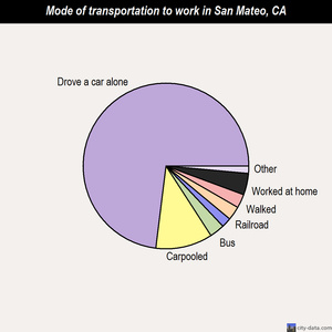 San Mateo mode of transportation to work chart