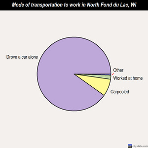 North Fond du Lac mode of transportation to work chart