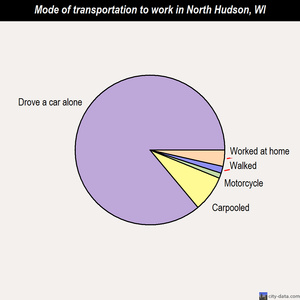 North Hudson mode of transportation to work chart