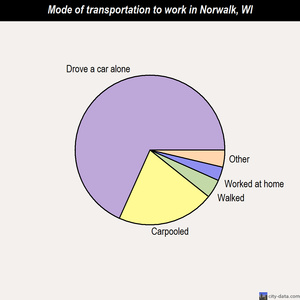 Norwalk mode of transportation to work chart