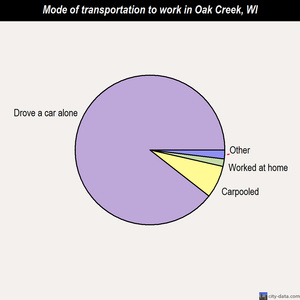 Oak Creek mode of transportation to work chart