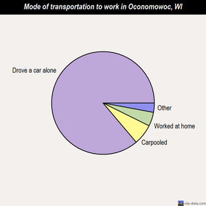 Oconomowoc mode of transportation to work chart