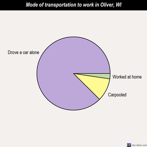 Oliver mode of transportation to work chart