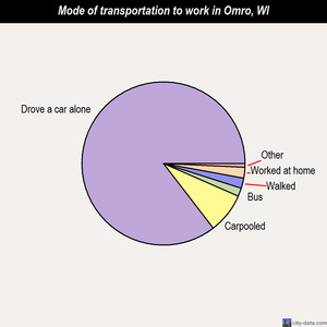 Omro mode of transportation to work chart