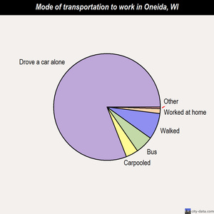 Oneida mode of transportation to work chart