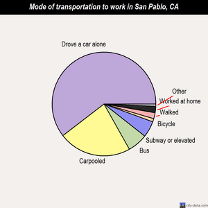 San Pablo mode of transportation to work chart