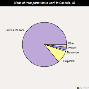 Osceola mode of transportation to work chart