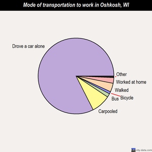 Oshkosh mode of transportation to work chart