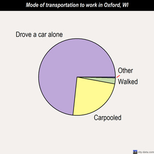 Oxford mode of transportation to work chart