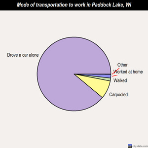 Paddock Lake mode of transportation to work chart