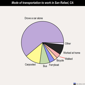 San Rafael mode of transportation to work chart