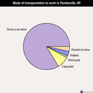 Pardeeville mode of transportation to work chart