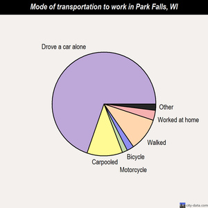 Park Falls mode of transportation to work chart