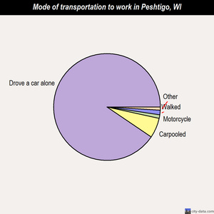 Peshtigo mode of transportation to work chart